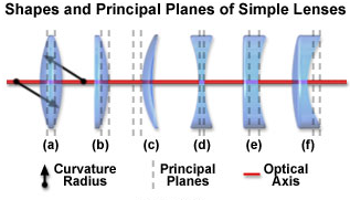 各類型光學(xué)透鏡的區(qū)別及作用